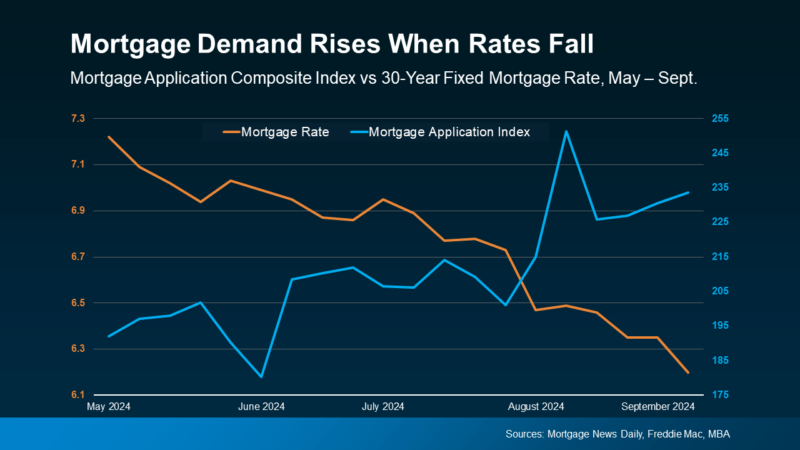 Falling Mortgage Rates