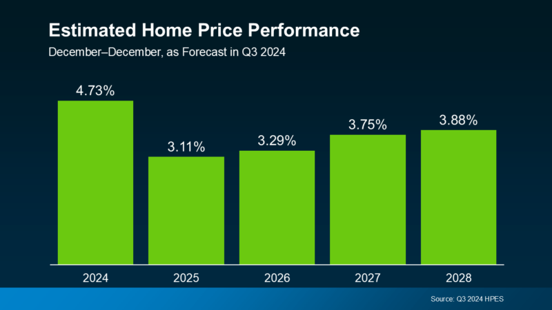 Why Buying Now May Be Worth