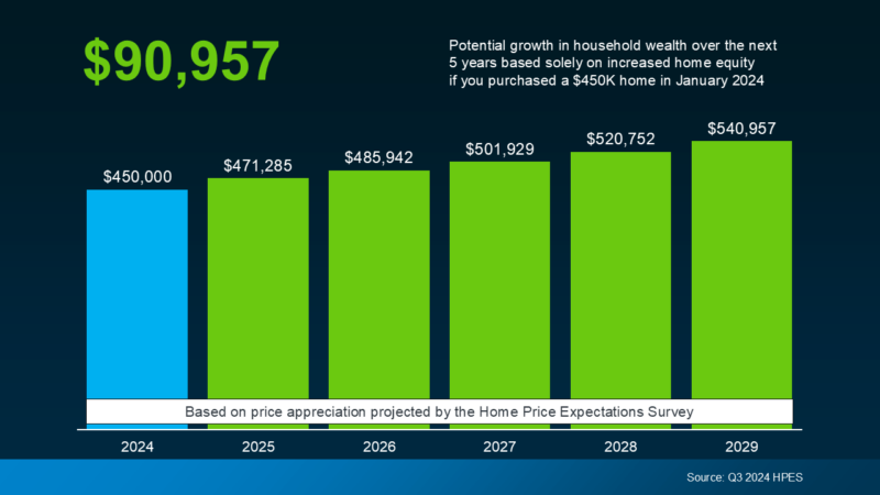 Why Buying Now May Be Worth